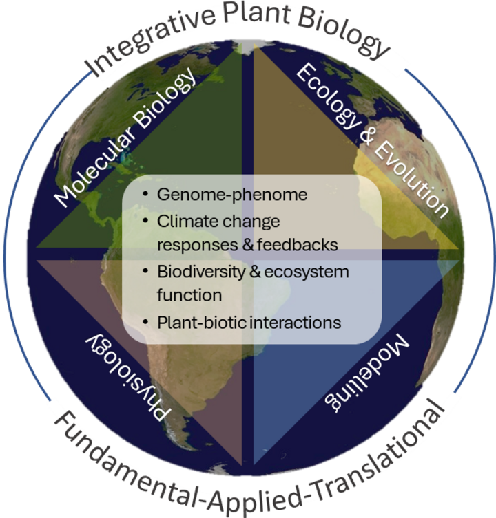 Integrative Plant Biology