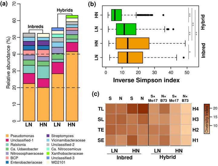 figure 1 - nitrogen input differentially shapes